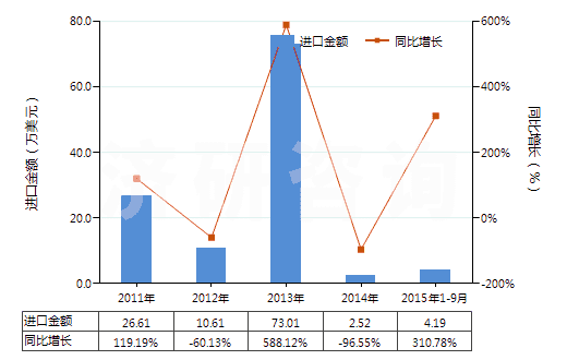 2011-2015年9月中國(guó)銅的氯氧化物及氫氧基氯化物(HS28274100)進(jìn)口總額及增速統(tǒng)計(jì)